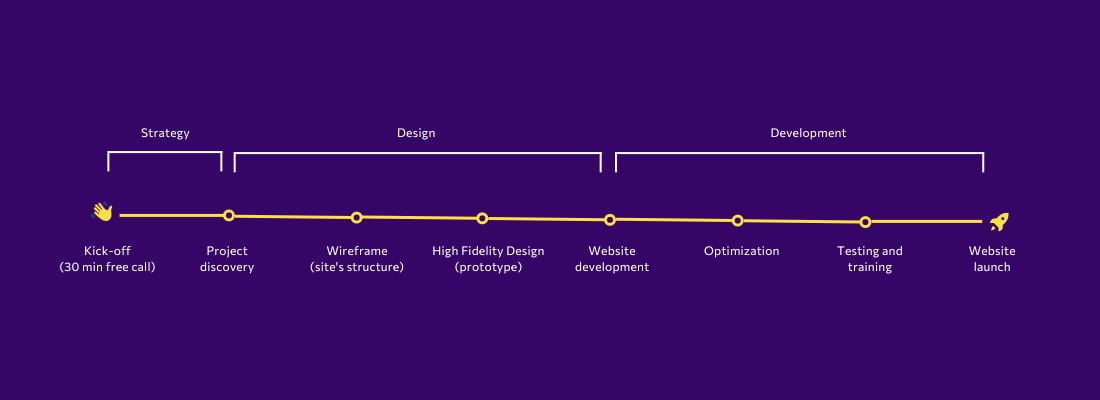 A graphic of the seven steps involved in our web design processs